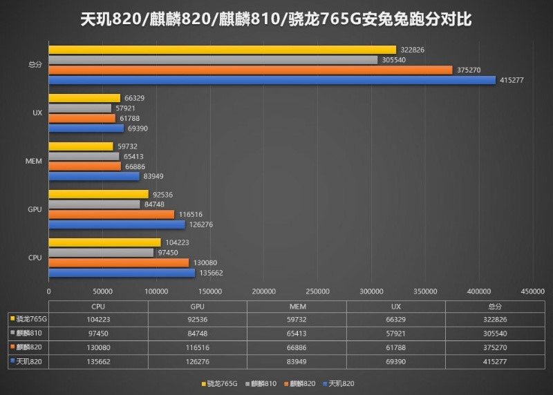 安兔兔跑分超41万，Redmi 10X全球首发最强中高端5G芯片天玑820