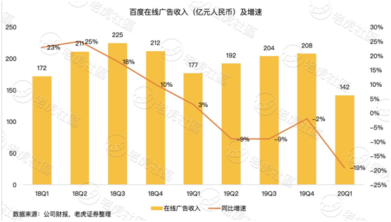 老虎证券：沦为市值单位的百度 只剩下回购这一招？