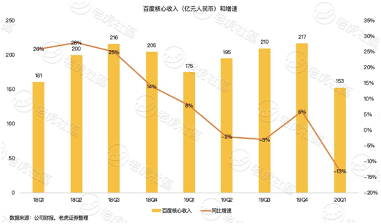 老虎证券：沦为市值单位的百度 只剩下回购这一招？