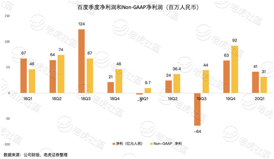 老虎证券：沦为市值单位的百度 只剩下回购这一招？