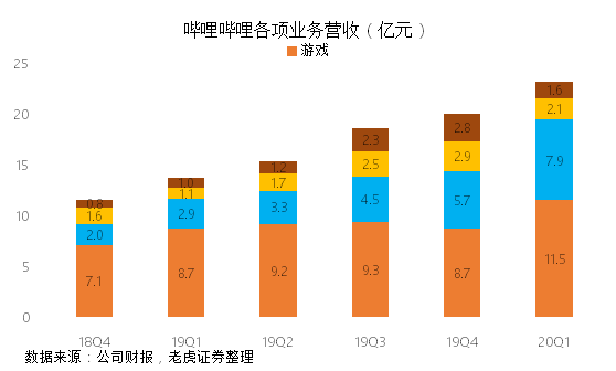 老虎证券：成功破圈后 B站的未来在哪里？