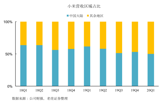 老虎证券：拳打格力、脚踢苹果，小米给出了怎样的好成绩？