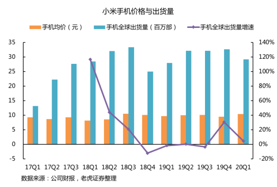 老虎证券：拳打格力、脚踢苹果，小米给出了怎样的好成绩？