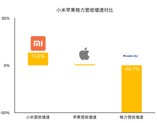 老虎证券：拳打格力、脚踢苹果，小米给出了怎样的好成绩？