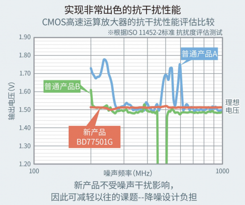 ROHM开发出不会因负载电容发生振荡的高速运算放大器“BD77501G”