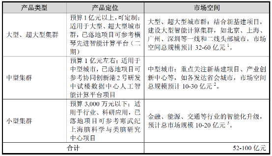 国内智能计算集群市场广阔 寒武纪估值192亿元-342亿元