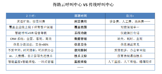 云呼叫中心如何在“寒冬”下增强企业“续航”能力