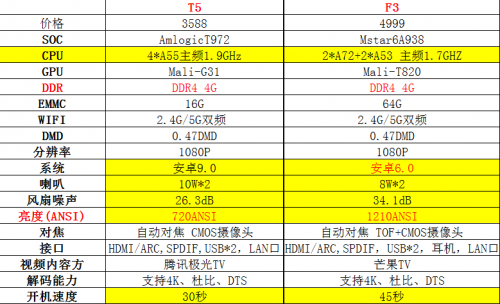 3000的腾讯极光T5与4000的当贝F3，618教你如何选！