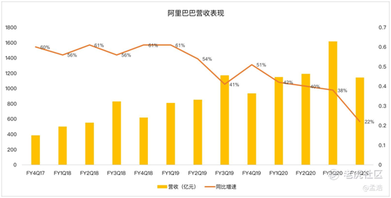 老虎证券：电商降速钉钉亏损 阿里的日子不好过