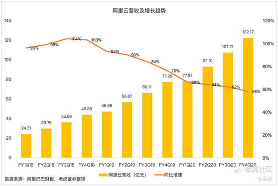 老虎证券：电商降速钉钉亏损 阿里的日子不好过