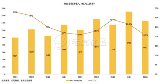 老虎证券：前浪稳增，后浪高歌猛进，三大电商业绩比拼