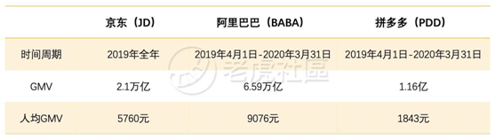 老虎证券：前浪稳增，后浪高歌猛进，三大电商业绩比拼