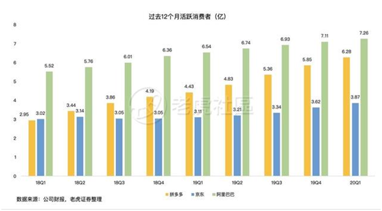 老虎证券：前浪稳增，后浪高歌猛进，三大电商业绩比拼