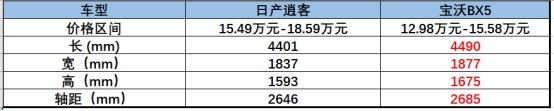 日产逍客与宝沃BX5的对比，不看拍大腿：损失一个亿