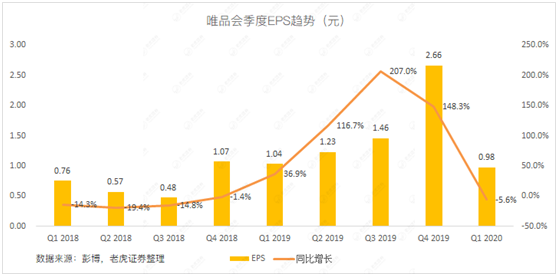 老虎证券：当库存积压遇上品牌特卖 唯品会的想象空间有多大？