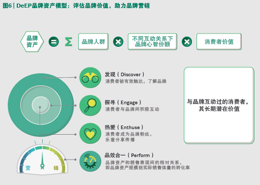 发力数字营销3.0 阿里巴巴联合BCG发布数字化品牌资产DeEP模型