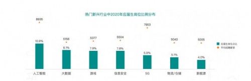 BOSS直聘《2020应届生春招趋势报告》显示 大学生数据显示平均起薪5838元