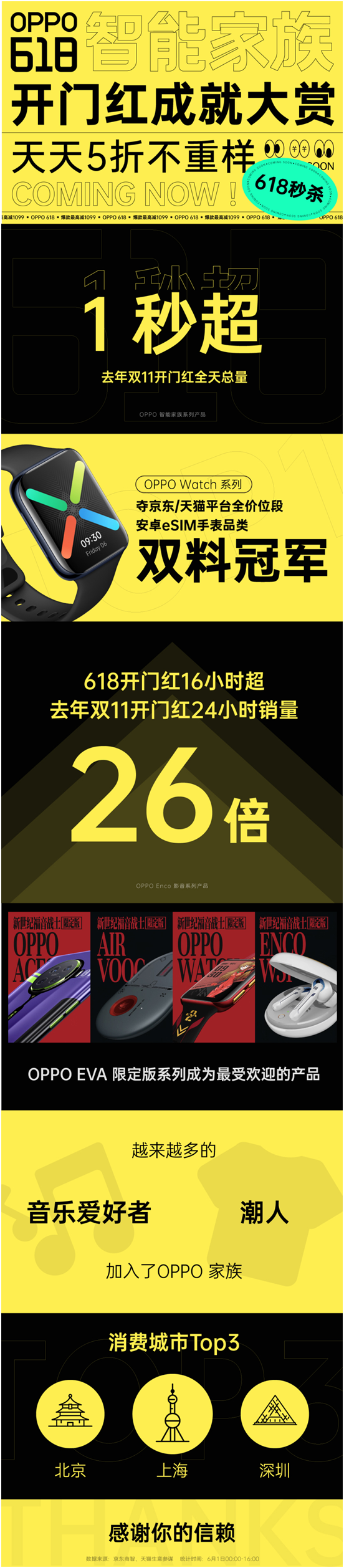 OPPO智能家族618开门红满载而归，刷新多项纪录，喜获广大消费者青睐