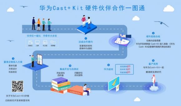 跨过屏幕障碍，华为分布式技术Cast+ Kit成投影新主张