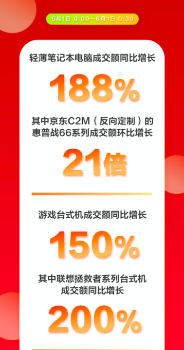 智能健康引领国民消费热潮 京东618前10分钟智能手表成交额同比增长161%