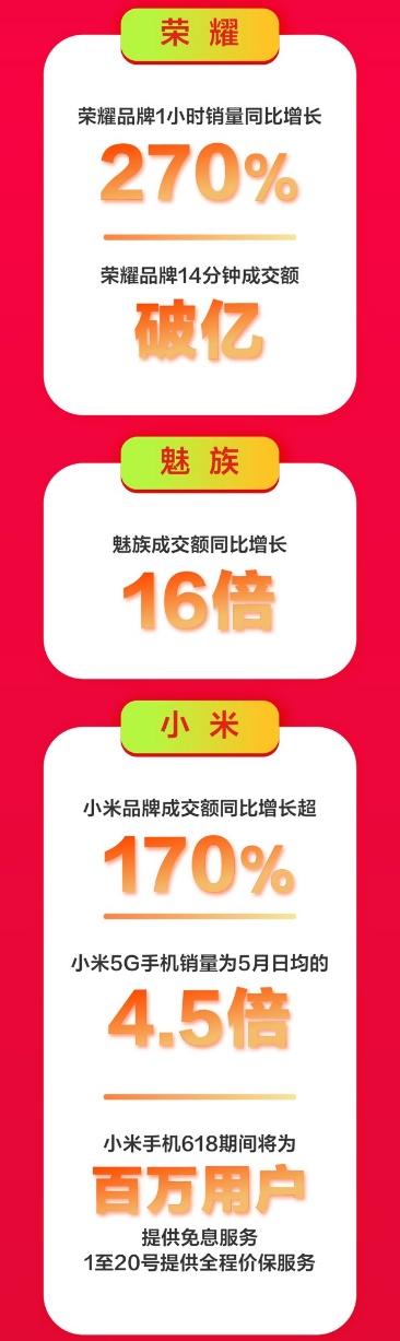 京东手机618Apple热卖：5秒成交额破亿，1小时成交额为去年同期3倍！