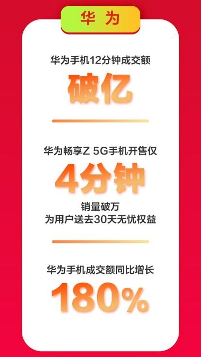 京东手机618Apple热卖：5秒成交额破亿，1小时成交额为去年同期3倍！