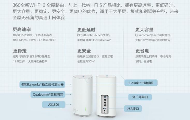 三大尖端科技抢夺WiFi6市场，新品360全屋路由来了！