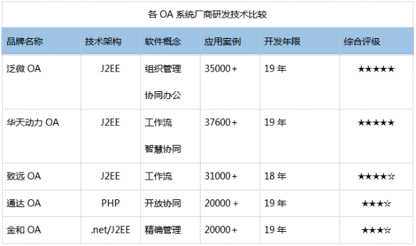 2020年协同OA办公系统行业盘点：技术的角逐