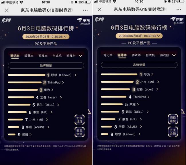 联想独霸5榜冠军！京东618第三日联想延续老牌强劲实力