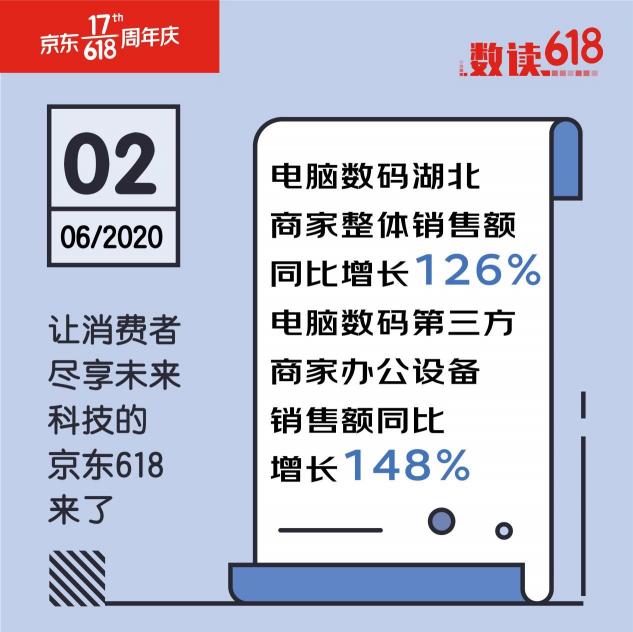 联想独霸5榜冠军！京东618第三日联想延续老牌强劲实力