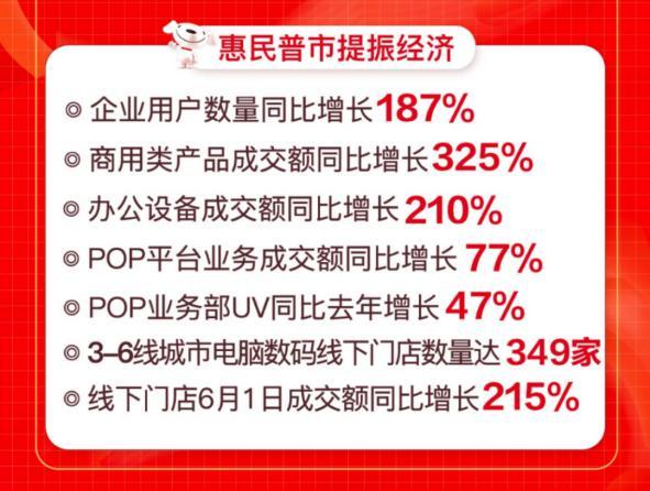 线上线下联动爆发 京东电脑数码专卖店618开业数破426家