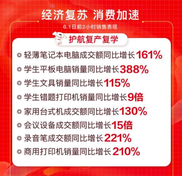 线上线下联动爆发 京东电脑数码专卖店618开业数破426家