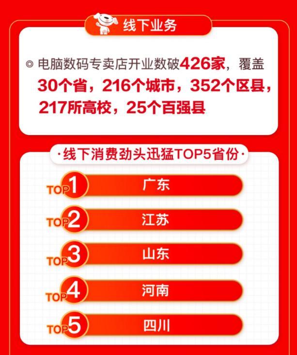 线上线下联动爆发 京东电脑数码专卖店618开业数破426家