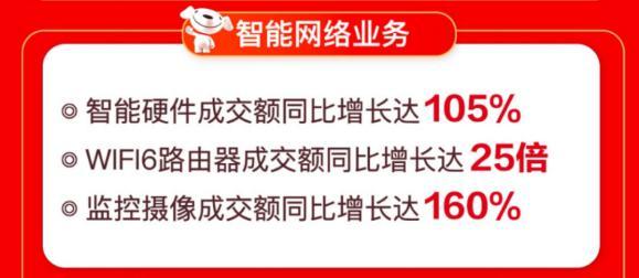 线上线下联动爆发 京东电脑数码专卖店618开业数破426家