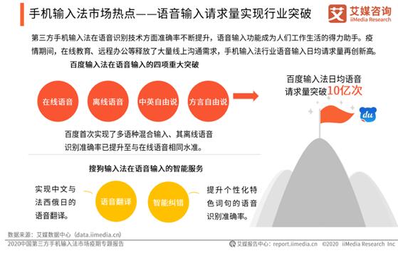 居家抗疫激发语音需求，百度输入法语音输入频率、满意度实力碾压领跑行业