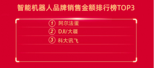 又是冠军!阿尔法蛋连续三年品类销售额第一!