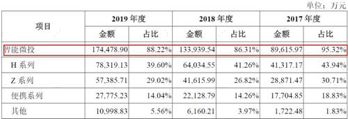 “6·18”大战前夕烽烟燃起 峰米VS极米两项核心产品专利之争