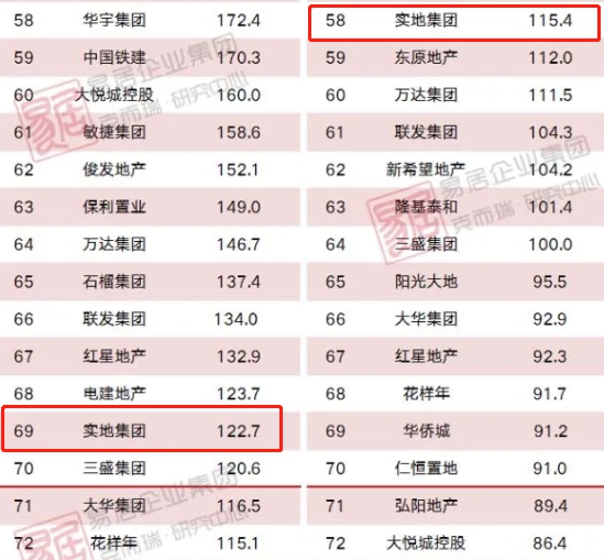 借智慧社区突围，实地地产进军港股IPO