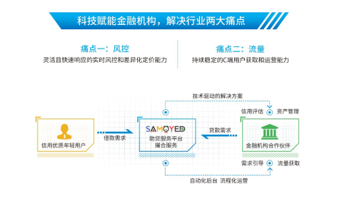 萨摩耶金服打造“硬核”金融科技，助力持牌金融机构疏解流量风控“难题”