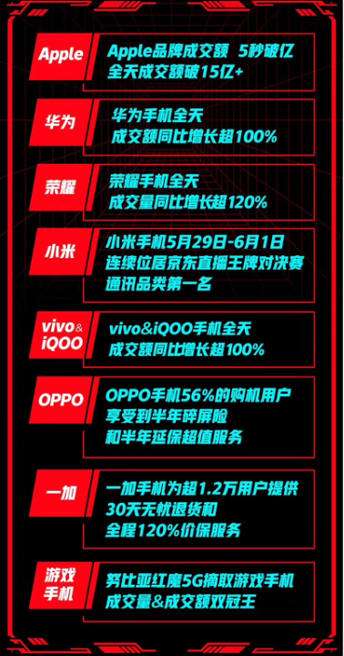 主场优势明显！OPPO Reno 4空降史上“三最”京东618