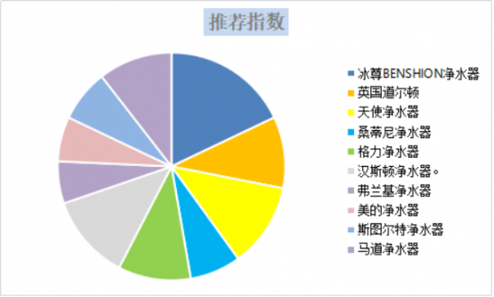 净水器什么牌子好？过滤工艺高超的净水器