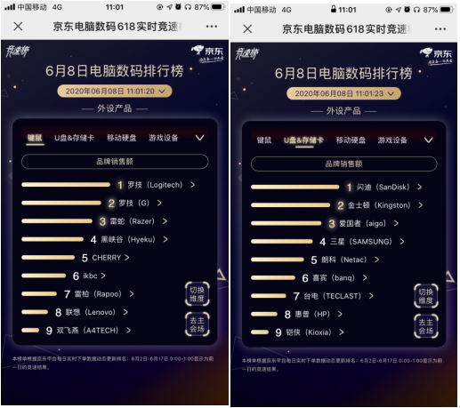 闪迪重回U盘存储卡榜首 京东618第八场竞速榜风云变幻