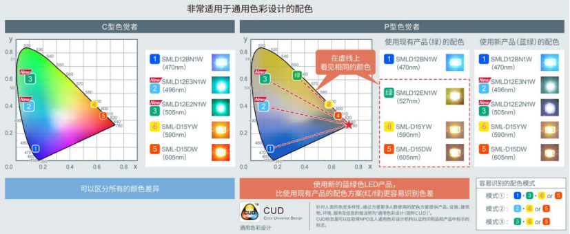 ROHM开发出适用于设备通用色彩设计的贴片LED