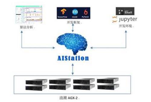 交通银行采用浪潮AIStation提速创新人工智能+金融