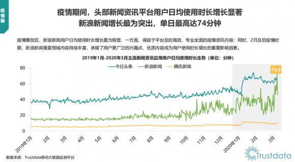 新浪新闻App实现高速增长 单日使用时长最高达74分钟