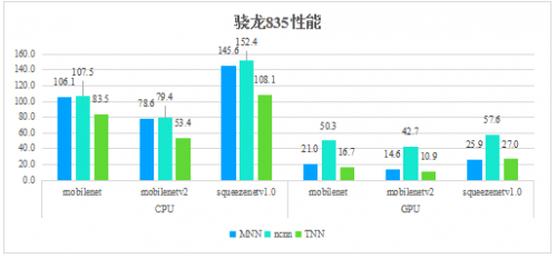 腾讯优图开源深度学习推理框架TNN，助力AI开发降本增效