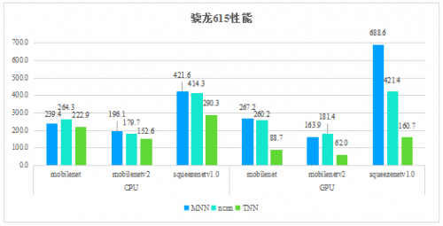 腾讯优图开源深度学习推理框架TNN，助力AI开发降本增效