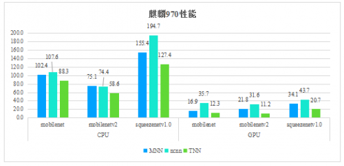 腾讯优图开源深度学习推理框架TNN，助力AI开发降本增效