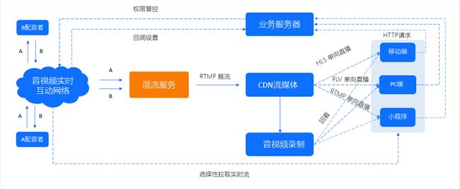 即构泛娱乐行业新玩法：在线KTV、线上电影配音