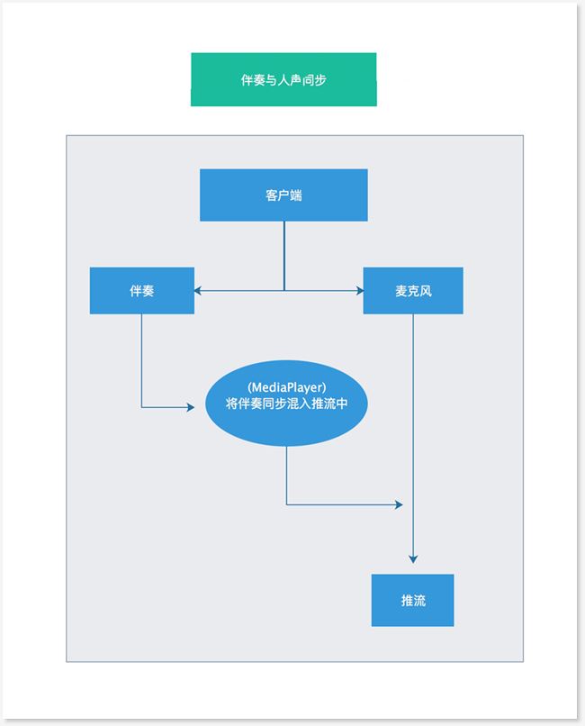 即构泛娱乐行业新玩法：在线KTV、线上电影配音